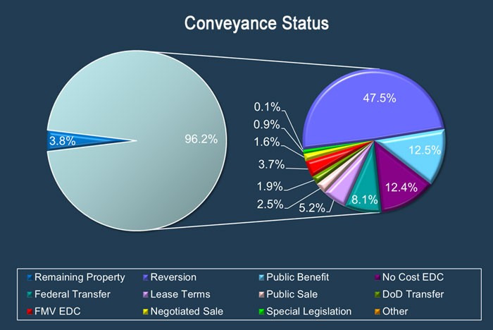Conveyance Status Chart